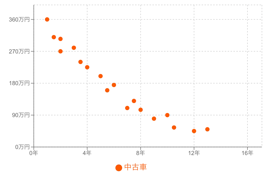 強い負の相関の散布図の例